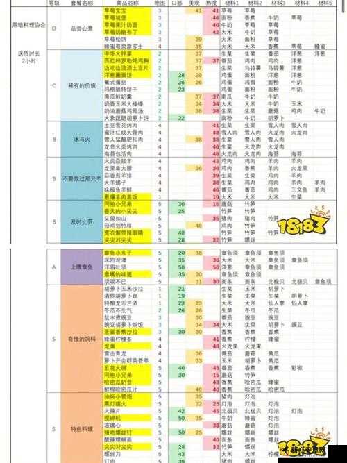 黑暗料理王9月收益排行及高利润赚钱菜谱精选推荐