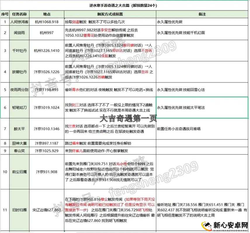 逆水寒游戏中金明鱼痴奇遇触发条件及速刷技巧分享